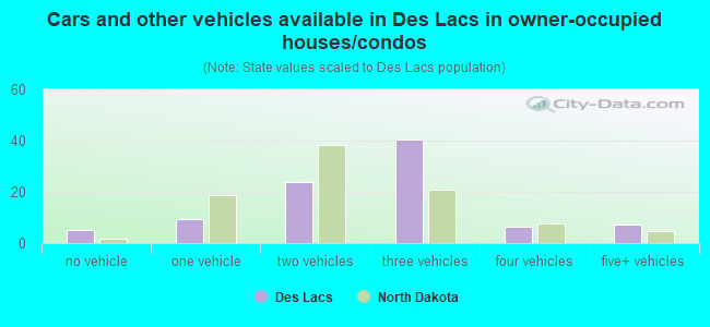 Cars and other vehicles available in Des Lacs in owner-occupied houses/condos