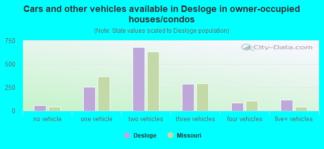Cars and other vehicles available in Desloge in owner-occupied houses/condos