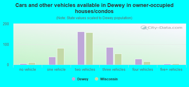 Cars and other vehicles available in Dewey in owner-occupied houses/condos