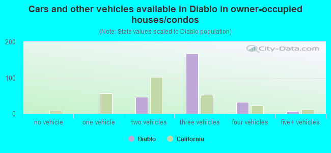 Cars and other vehicles available in Diablo in owner-occupied houses/condos