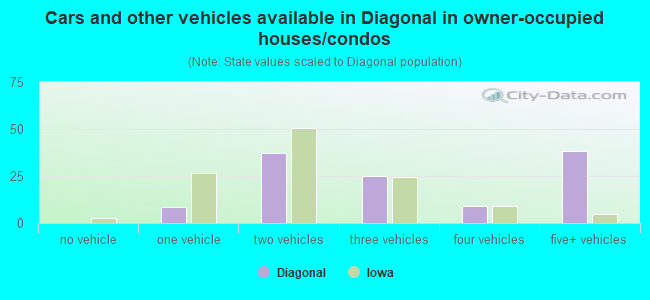 Cars and other vehicles available in Diagonal in owner-occupied houses/condos