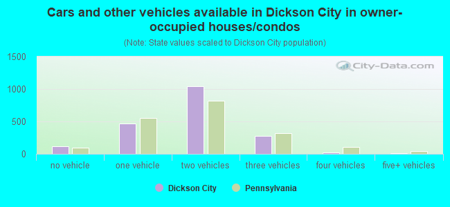 Cars and other vehicles available in Dickson City in owner-occupied houses/condos