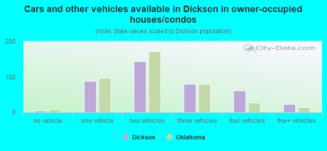 Cars and other vehicles available in Dickson in owner-occupied houses/condos