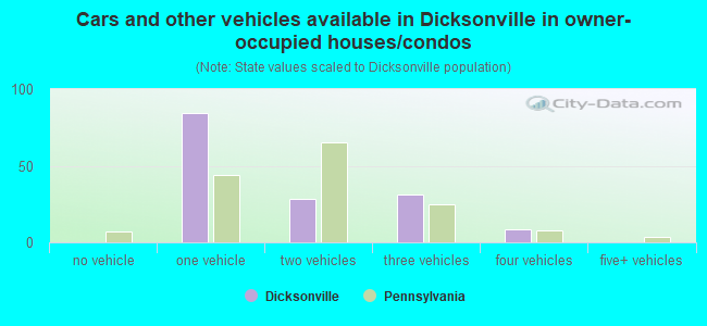 Cars and other vehicles available in Dicksonville in owner-occupied houses/condos