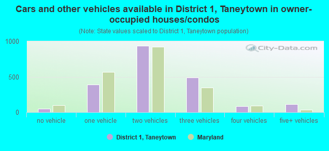 Cars and other vehicles available in District 1, Taneytown in owner-occupied houses/condos