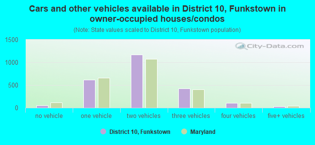 Cars and other vehicles available in District 10, Funkstown in owner-occupied houses/condos