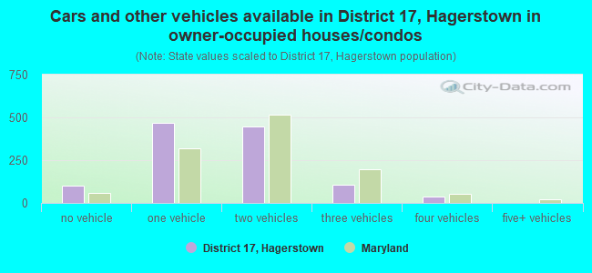 Cars and other vehicles available in District 17, Hagerstown in owner-occupied houses/condos