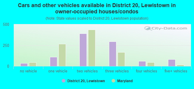 Cars and other vehicles available in District 20, Lewistown in owner-occupied houses/condos
