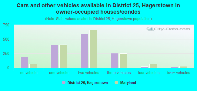 Cars and other vehicles available in District 25, Hagerstown in owner-occupied houses/condos