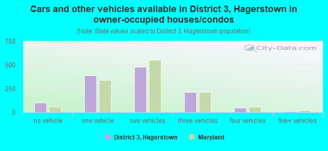 Cars and other vehicles available in District 3, Hagerstown in owner-occupied houses/condos