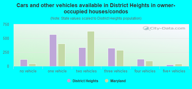 Cars and other vehicles available in District Heights in owner-occupied houses/condos