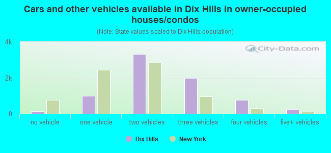 Cars and other vehicles available in Dix Hills in owner-occupied houses/condos