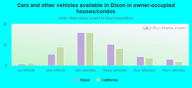 Cars and other vehicles available in Dixon in owner-occupied houses/condos