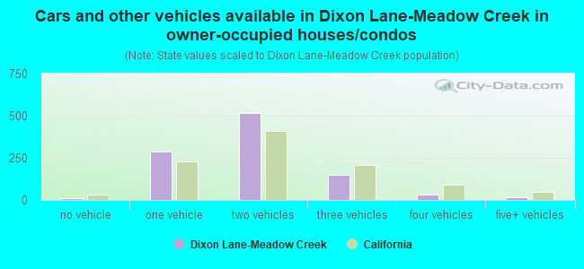 Cars and other vehicles available in Dixon Lane-Meadow Creek in owner-occupied houses/condos
