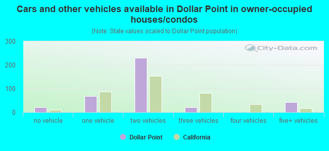 Cars and other vehicles available in Dollar Point in owner-occupied houses/condos