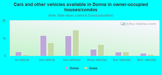 Cars and other vehicles available in Donna in owner-occupied houses/condos
