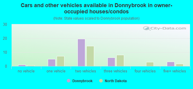 Cars and other vehicles available in Donnybrook in owner-occupied houses/condos