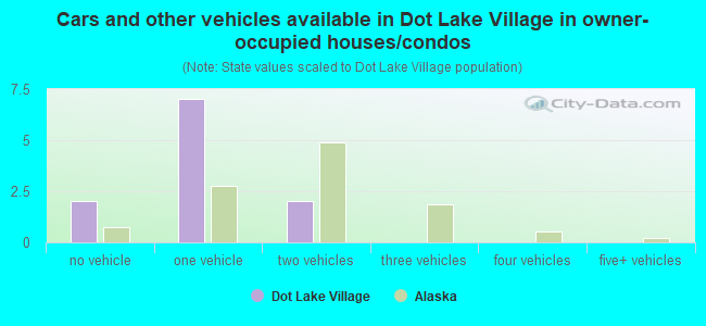 Cars and other vehicles available in Dot Lake Village in owner-occupied houses/condos