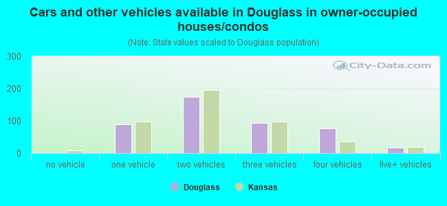 Cars and other vehicles available in Douglass in owner-occupied houses/condos