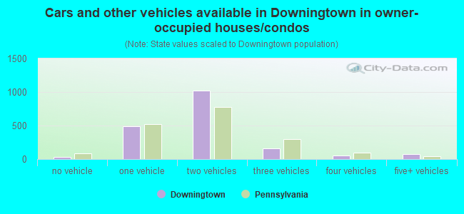 Cars and other vehicles available in Downingtown in owner-occupied houses/condos
