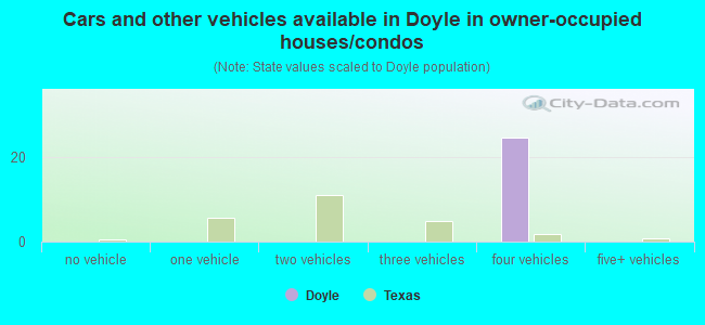Cars and other vehicles available in Doyle in owner-occupied houses/condos