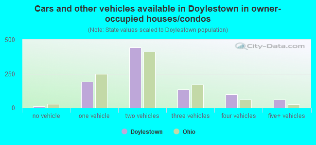 Cars and other vehicles available in Doylestown in owner-occupied houses/condos