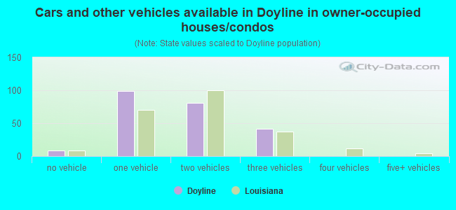Cars and other vehicles available in Doyline in owner-occupied houses/condos