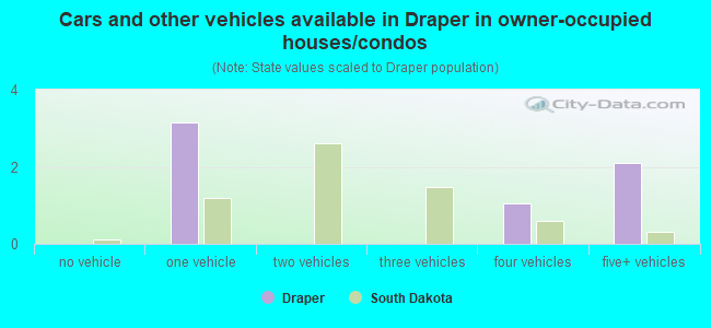 Cars and other vehicles available in Draper in owner-occupied houses/condos