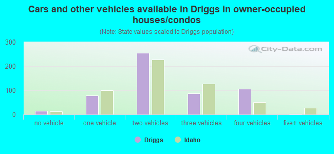 Cars and other vehicles available in Driggs in owner-occupied houses/condos