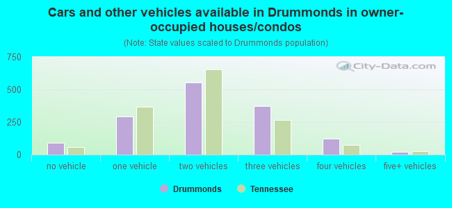 Cars and other vehicles available in Drummonds in owner-occupied houses/condos