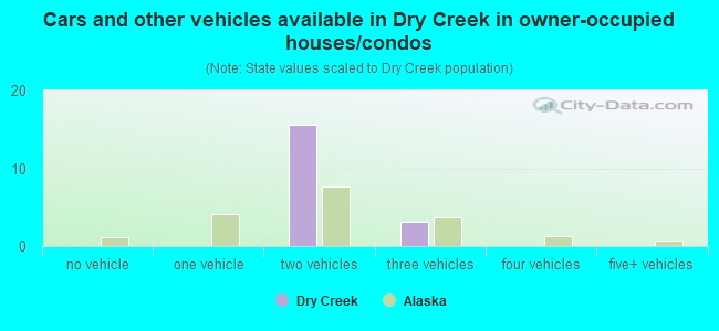 Cars and other vehicles available in Dry Creek in owner-occupied houses/condos