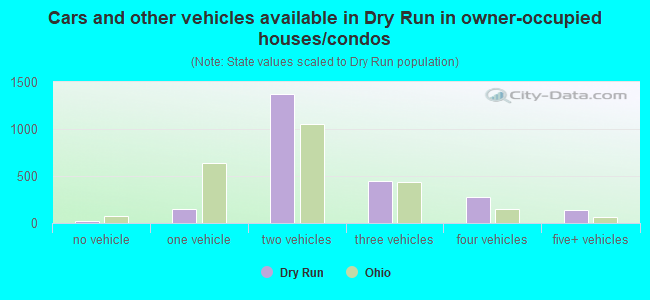 Cars and other vehicles available in Dry Run in owner-occupied houses/condos