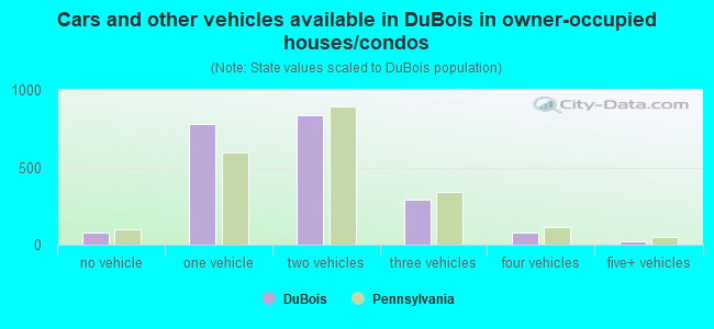 Cars and other vehicles available in DuBois in owner-occupied houses/condos