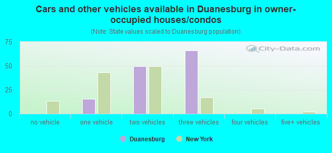 Cars and other vehicles available in Duanesburg in owner-occupied houses/condos