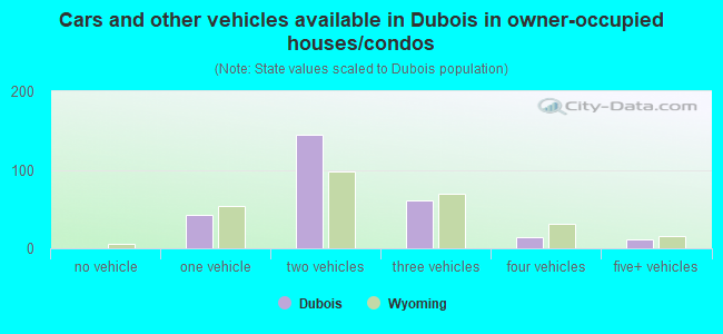 Cars and other vehicles available in Dubois in owner-occupied houses/condos