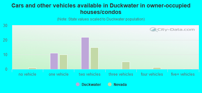 Cars and other vehicles available in Duckwater in owner-occupied houses/condos