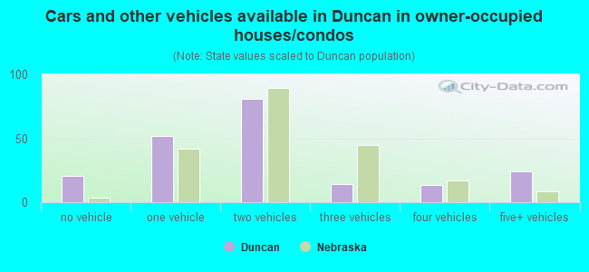 Cars and other vehicles available in Duncan in owner-occupied houses/condos