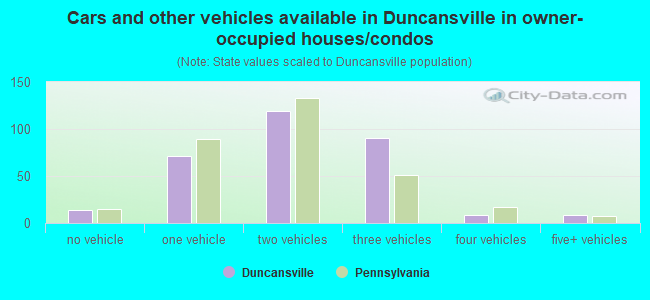 Cars and other vehicles available in Duncansville in owner-occupied houses/condos
