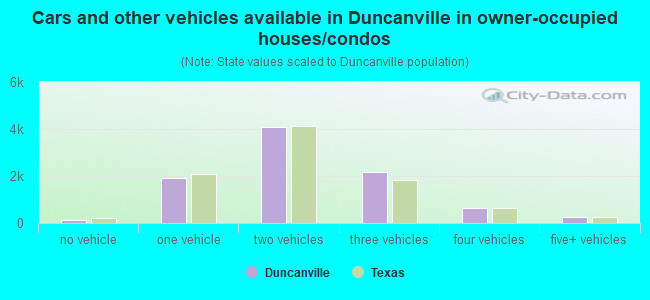 Cars and other vehicles available in Duncanville in owner-occupied houses/condos