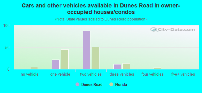 Cars and other vehicles available in Dunes Road in owner-occupied houses/condos