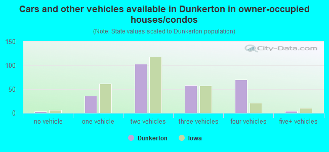 Cars and other vehicles available in Dunkerton in owner-occupied houses/condos