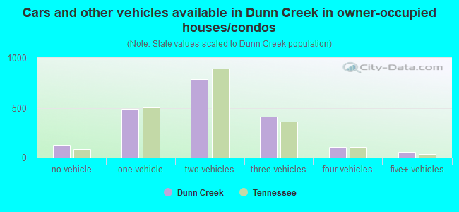 Cars and other vehicles available in Dunn Creek in owner-occupied houses/condos