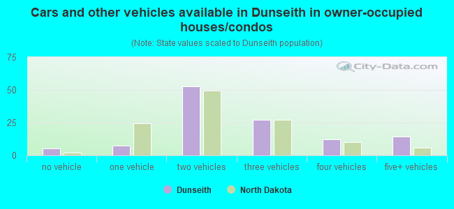 Cars and other vehicles available in Dunseith in owner-occupied houses/condos