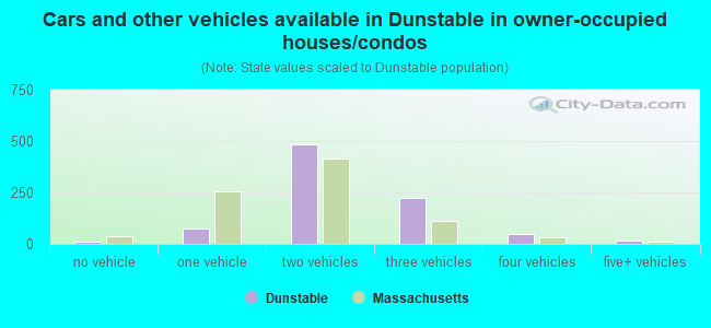 Cars and other vehicles available in Dunstable in owner-occupied houses/condos
