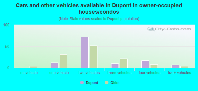 Cars and other vehicles available in Dupont in owner-occupied houses/condos