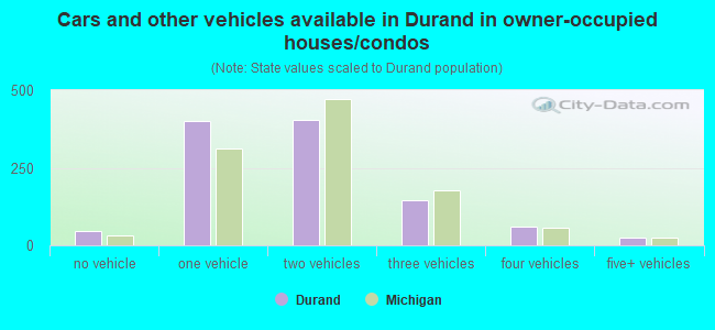 Cars and other vehicles available in Durand in owner-occupied houses/condos
