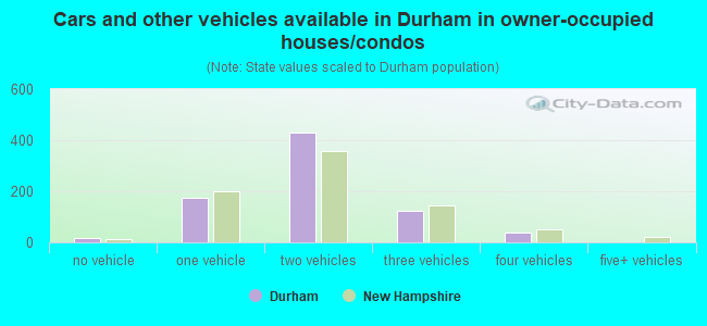 Cars and other vehicles available in Durham in owner-occupied houses/condos