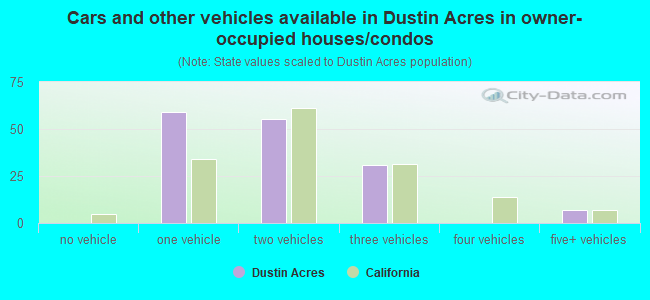 Cars and other vehicles available in Dustin Acres in owner-occupied houses/condos
