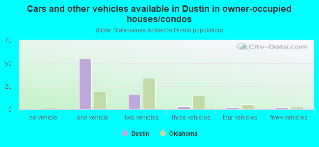 Cars and other vehicles available in Dustin in owner-occupied houses/condos