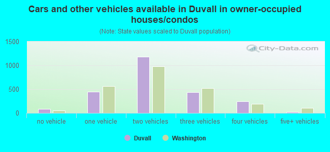 Cars and other vehicles available in Duvall in owner-occupied houses/condos